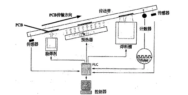 波峰焊是什么？它的工作原理是怎樣的？